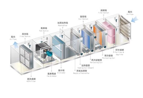 空調箱排水|外氣空空調箱設計與風車配置特性